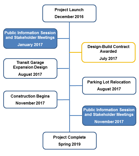 Garage expansion timeline - June 12 - 2017