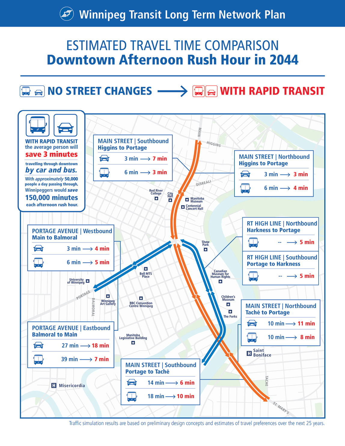  An illustration showing estimated travel time comparisons in Downtown afternoon rush hour in 2044. The comparison is between travel times with no street changes and with rapid transit. With rapid transit, the average person will save 3 minutes travelling Downtown by car and bus. With approximately 50,000 people a day passing through, Winnipeggers would save 150,000 minutes each afternoon rush hour.